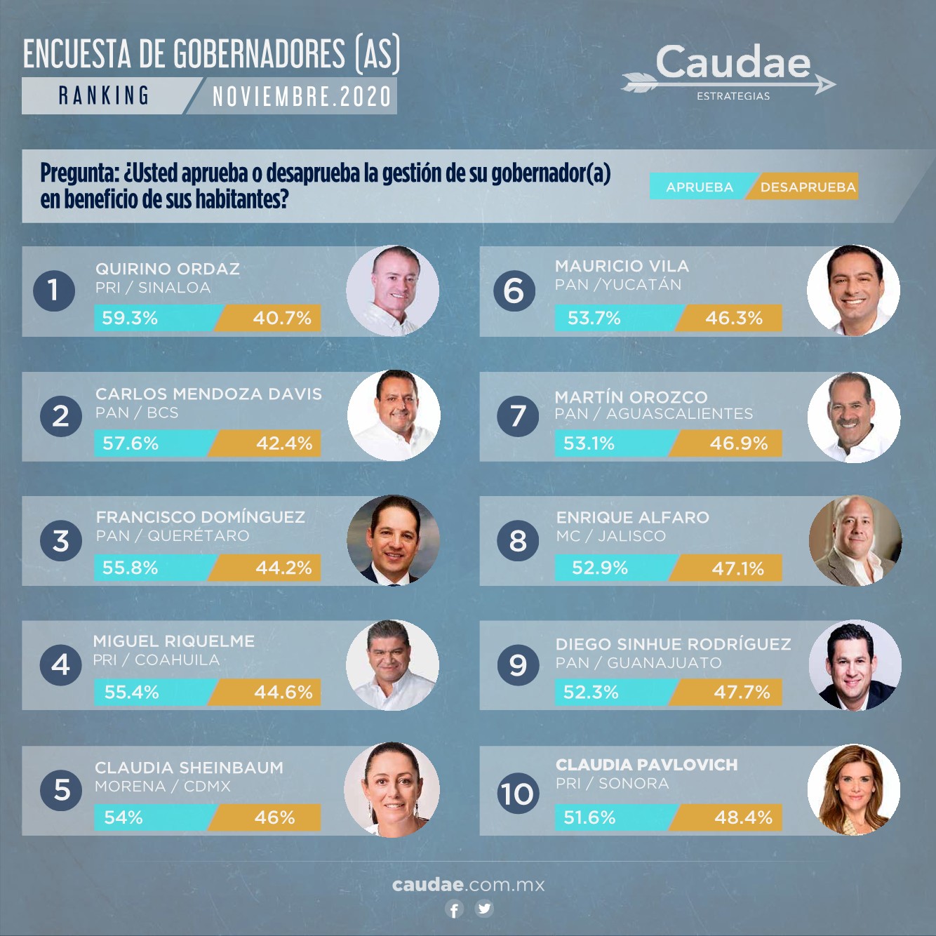 QUIRINO ORDAZ EN PRIMER LUGAR DE APROBACIÓN EN ENCUESTA A GOBERNADORES