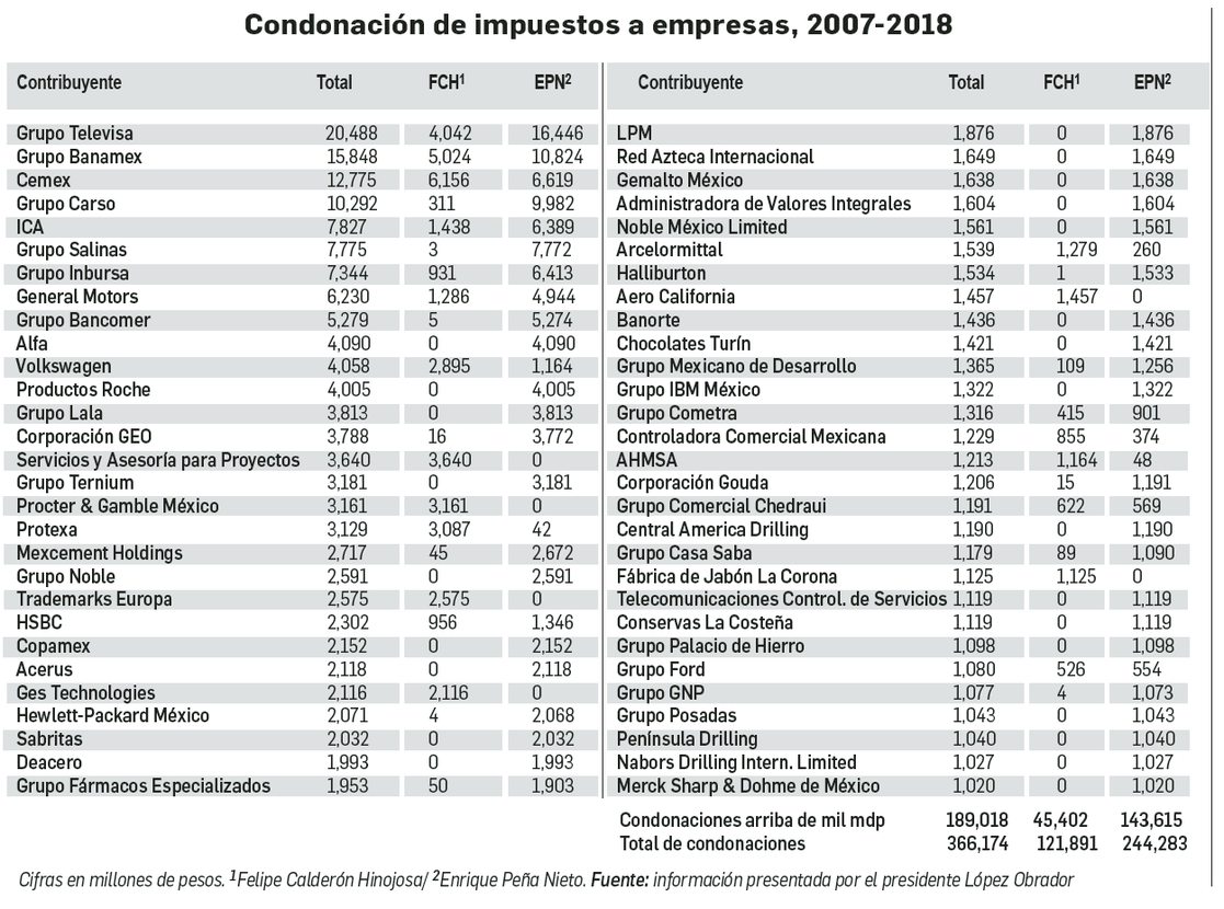 189 MIL MILLONES DE PESOS CONDONARON A 58 EMPRESAS PEÑA NIETO Y FELIPE CALDERÓ 189 MIL MILLONES DE PESOS CONDONARON A 58 EMPRESAS PEÑA NIETO Y FELIPE CALDERÓ
