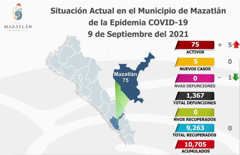 Amanece Mazatlán con menos de 70 casos activos de Covid-19 Amanece Mazatlán con menos de 70 casos activos de Covid-19