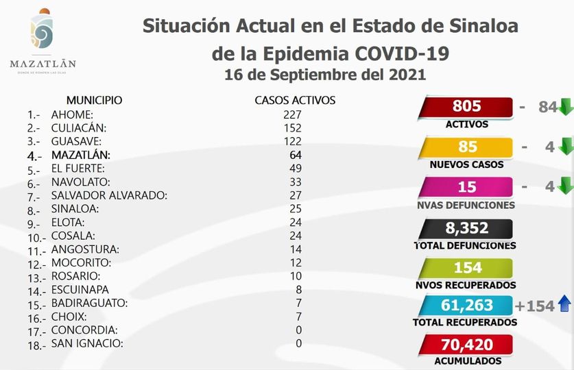 Lleva Mazatlán tres días consecutivos con 64 casos activos de Covid-19 Lleva Mazatlán tres días consecutivos con 64 casos activos de Covid-19