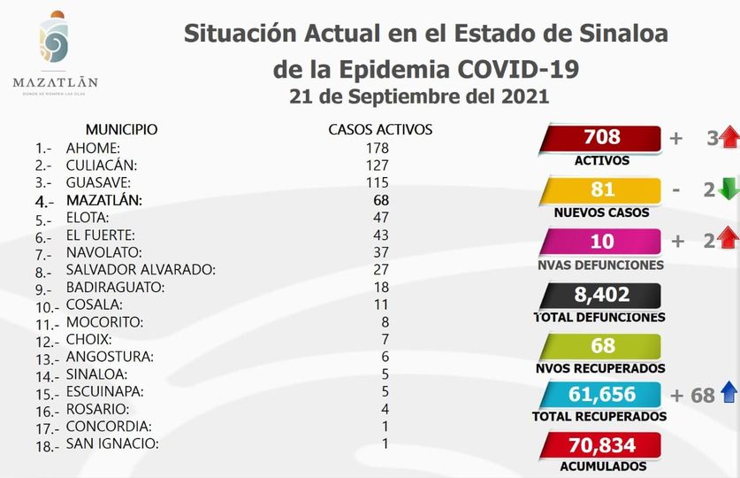 Se mantiene Mazatlán por debajo de los 70 casos activos de Covid-19 Se mantiene Mazatlán por debajo de los 70 casos activos de Covid-19