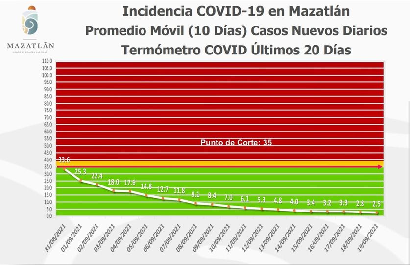 Tiene Mazatlán 65 casos activos de Covid-19 y está en color verde