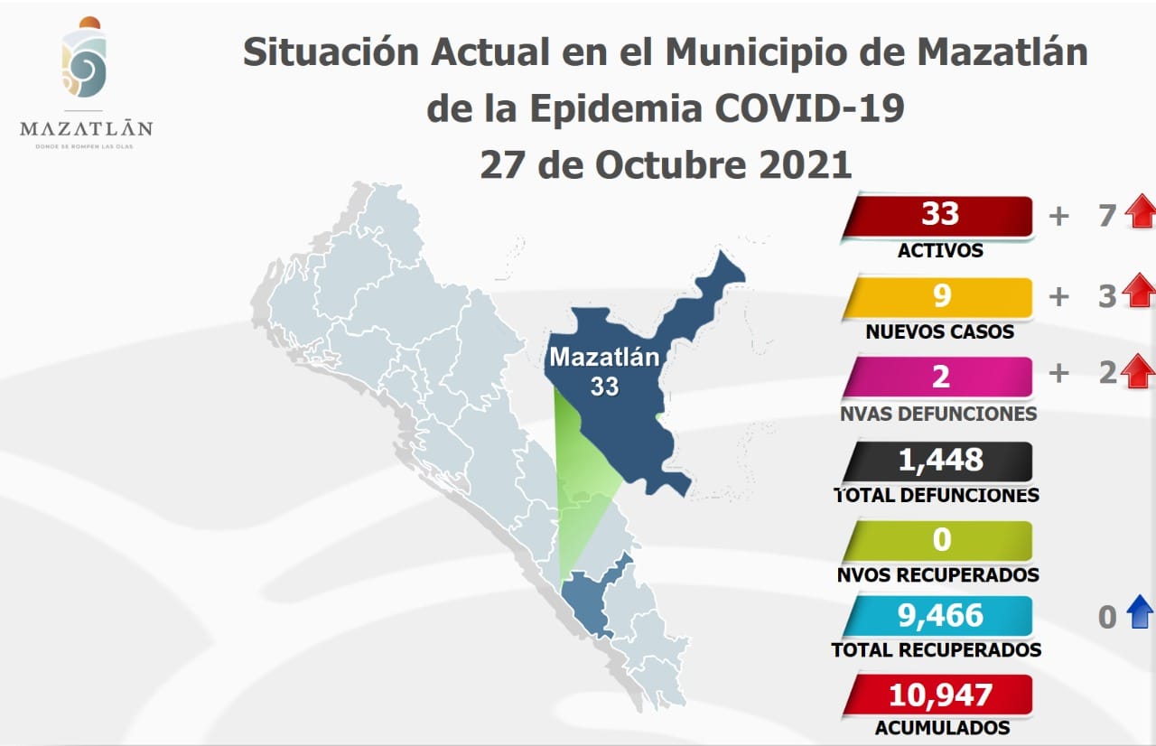 Amanece Mazatlán con 33 casos activos de Covid-19