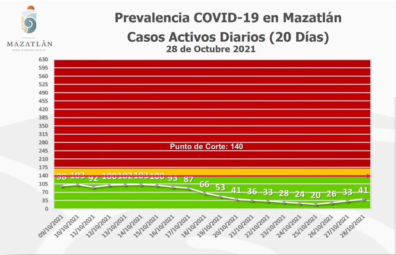 Control en pandemia es el reflejo del compromiso de la sociedad: PC Amanece Mazatlán con 41 casos activos de Covid-19