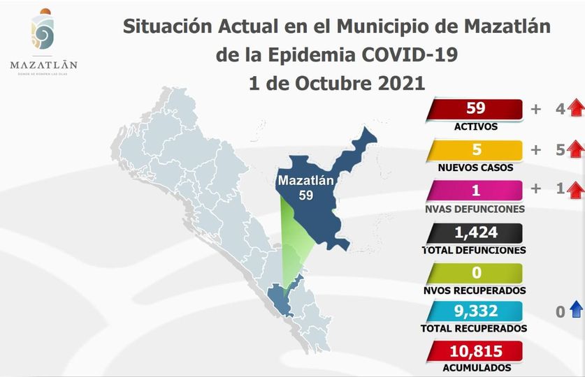 Amanece Mazatlán con 59 casos activos de Covid-19