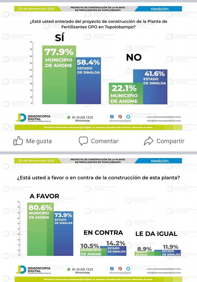 Por mucho gana el Sí a la planta de fertilizantes: Demoscopía Digital Nueva encuesta revela que el 80.6 por ciento de la población está a favor de la construcción del proyecto de GPO. Por mucho gana el Sí a la planta de fertilizantes: Demoscopía Digital Nueva encuesta revela que el 80.6 por ciento de la población está a favor de la construcción del proyecto de GPO.