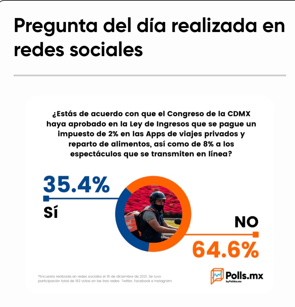 PREGUNTA DEL DÍA REALIZADA EN REDES SOCIALES POR POLLS.MX