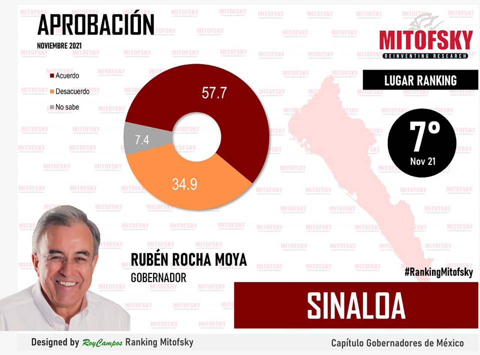 MITOFSKY UBICA AL  GOBERNADOR ROCHA EN  EL SÉPTIMO LUGAR NACIONAL, A SOLO UN M