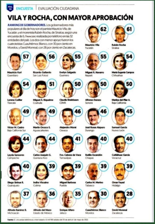 MAURICIO VILA DE YUCATÁN Y RUBEN ROCHA DE SINALOA, MANDATARIOS CON MAYOR APROB
