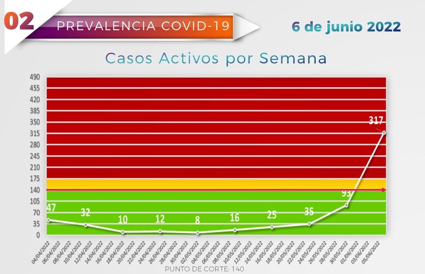 Mazatlán se encuentra en tercera posición en casos activos de COVID en Sinaloa