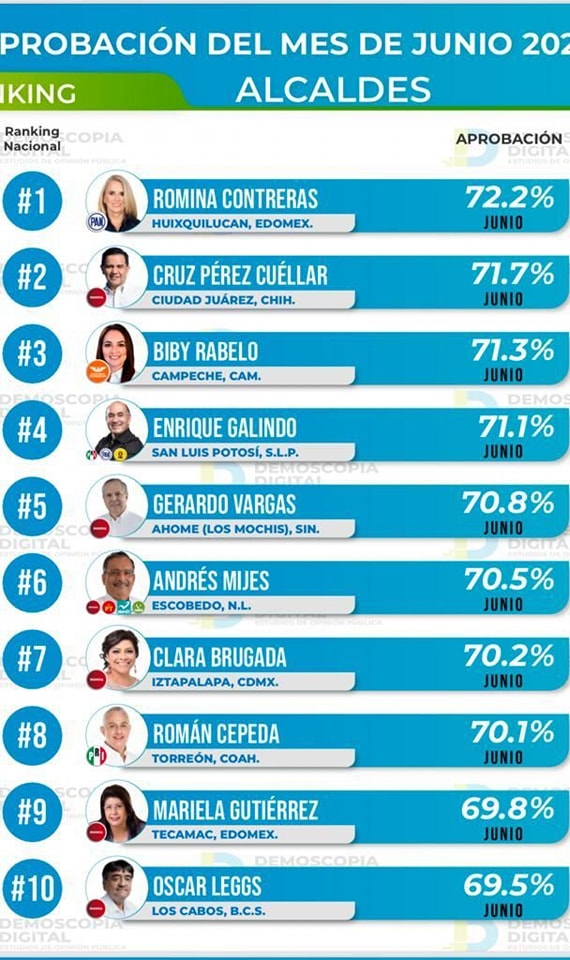 70.8 POR CIENTO DE AHOMENSES APRUEBAN GESTIÓN DEL ALCALDE GERARDO VARGAS.