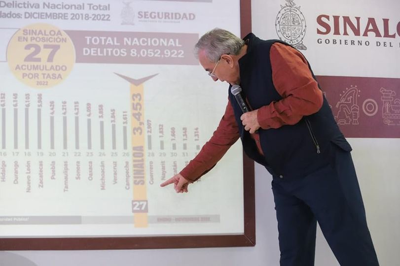 Sinaloa ya se ubica en el lugar 27 en incidencia delictiva Sinaloa ya se ubica en el lugar 27 en incidencia delictiva