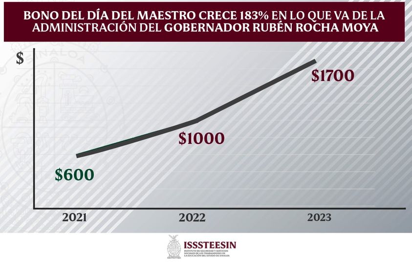 Bono del Día del Maestro crece 183% en lo que va de la administración de Rubén R Bono del Día del Maestro crece 183% en lo que va de la administración de Rubén R