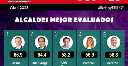 GERARDO VARGAS, ALCALDE DE AHOME, SINALOA, APARECE POSICIONADO COMO EL SEGUNDO M GERARDO VARGAS, ALCALDE DE AHOME, SINALOA, APARECE POSICIONADO COMO EL SEGUNDO M