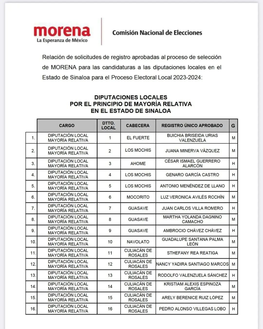 Publica MORENA la lista de candidatas(os) a las diputaciones locales en Sinaloa,