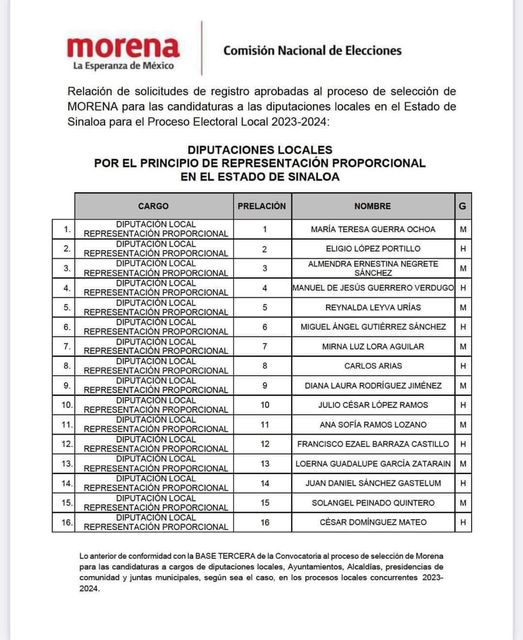 Sale la lista oficial de Morena Sí de candidatos a diputados locales de Sinaloa,